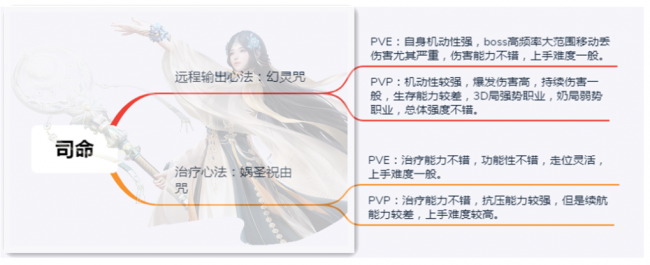 古剑奇谭网络版哪个职业好玩