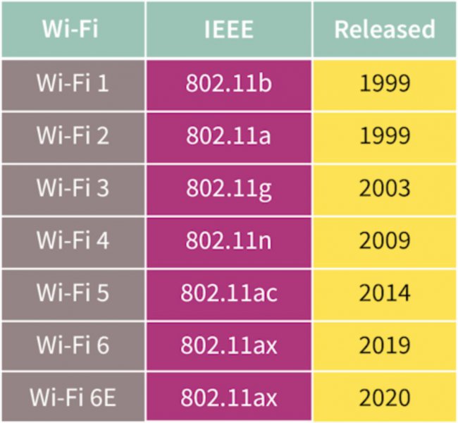 wifi发展历程