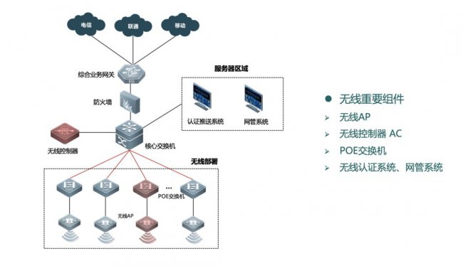 网络知识:常见六类无线网络组网架构介绍