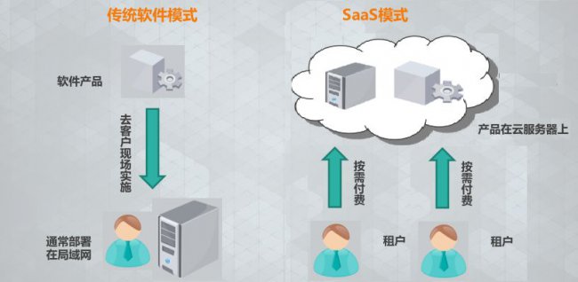 多租户SaaS平台的数据库方案详解