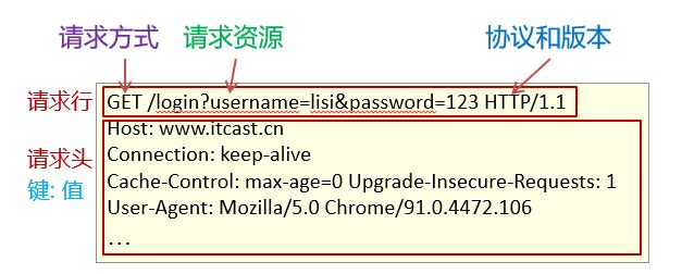 HTTP协议详解