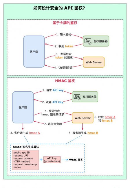如何设计安全的API调用
