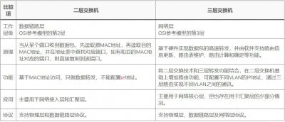 用ENSP模拟二层交换机和三层交换机分别与防火墙对接上网配置过程