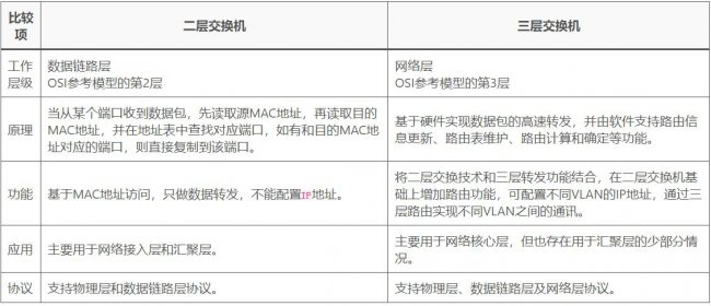 用ENSP模拟二层交换机和三层交换机分别与防火墙对接上网配置过程