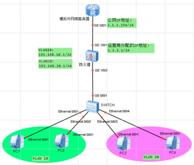 用ENSP模拟二层交换机和三层交换机分别与防火墙对接上网配置过程