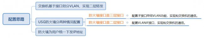 用ENSP模拟二层交换机和三层交换机分别与防火墙对接上网配置过程