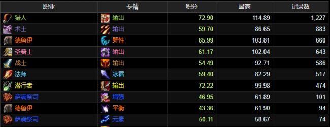 魔兽世界职业排行榜