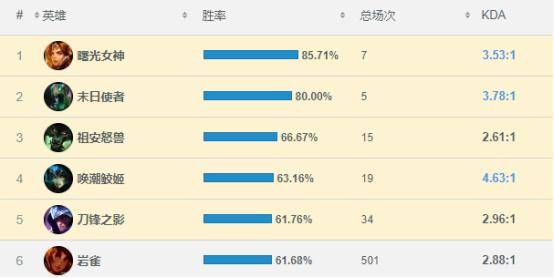 lol中单值得苦练十大的英雄有哪些