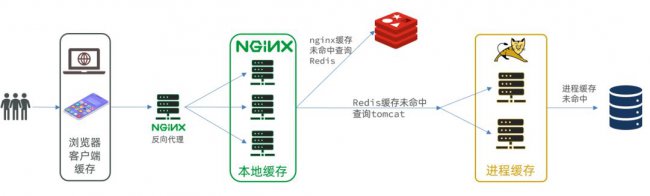 SpringBoot多级缓存解决方案