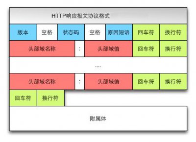 HTTP报文格式详解 深度解析HTTP报文格式
