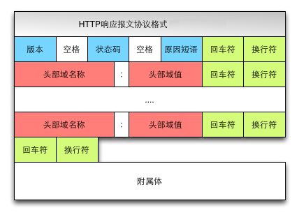 HTTP报文格式详解