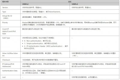 防火墙双机热备用到的三大协议VRRP、VGMP、HRP原理
