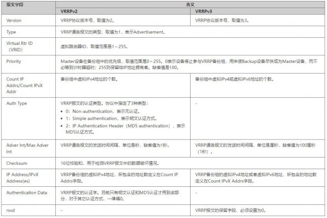 防火墙双机热备用到的三大协议VRRP、VGMP、HRP原理