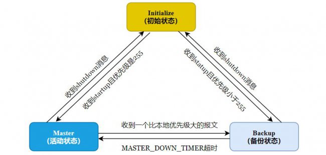 防火墙双机热备用到的三大协议VRRP、VGMP、HRP原理