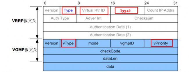 防火墙双机热备用到的三大协议VRRP、VGMP、HRP原理