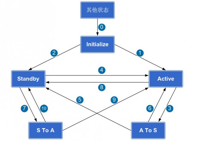 防火墙双机热备用到的三大协议VRRP、VGMP、HRP原理
