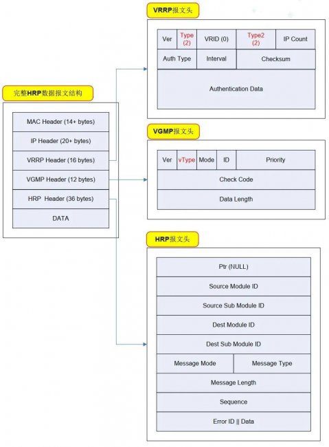 防火墙双机热备用到的三大协议VRRP、VGMP、HRP原理