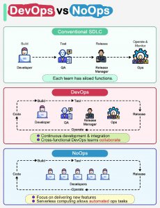 什么是DevOps和NoOps