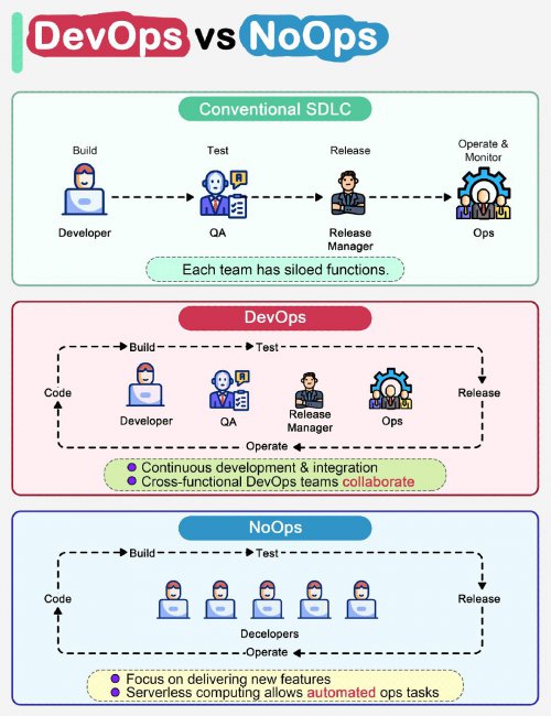什么是DevOps和NoOps