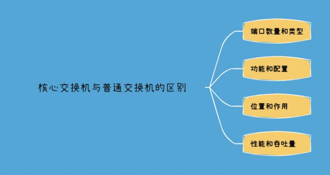 核心交换机和普通交换机的区别