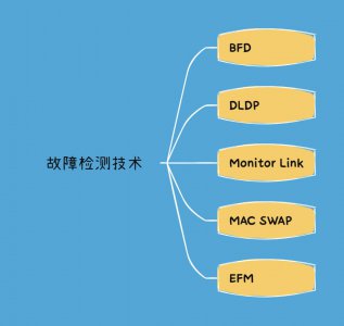 故障检测技术：BFD、DLDP、Monitor Link、MAC SWAP和EFM