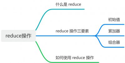 Java8 reduce操作详解
