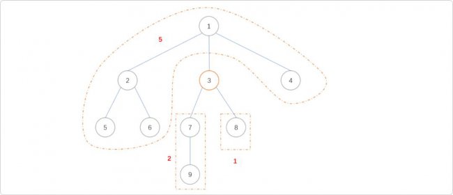 C++树的重心和直径