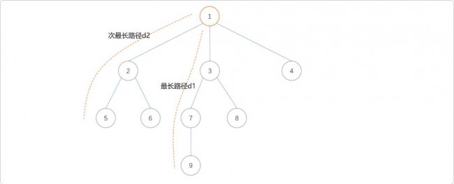 C++树的重心和直径