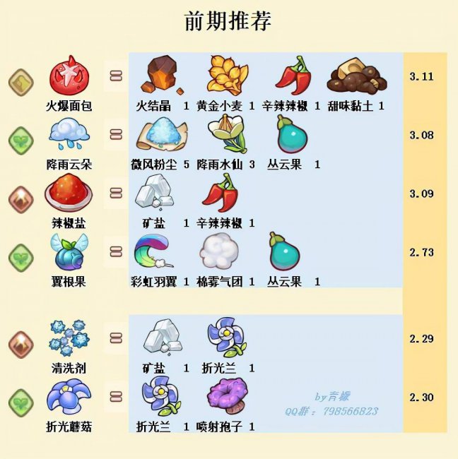 诺弗兰物语配方大全