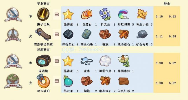 诺弗兰物语配方大全