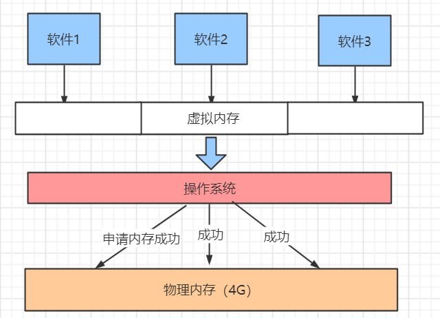内存管理:空间分配及逃逸分析