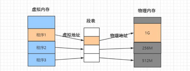 内存管理:空间分配及逃逸分析