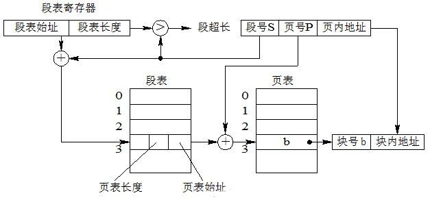 内存管理:空间分配及逃逸分析