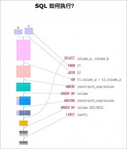 SQL语句是怎么执行的? SQL查询的执行过程是如何进行的?