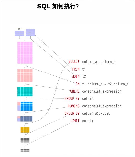 SQL语句是怎么执行的