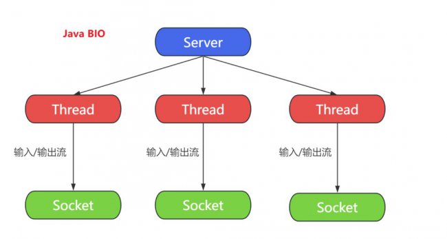Java的I/O演进之路