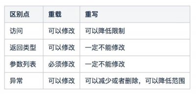 重载 重写 重载覆盖的区别是什么
