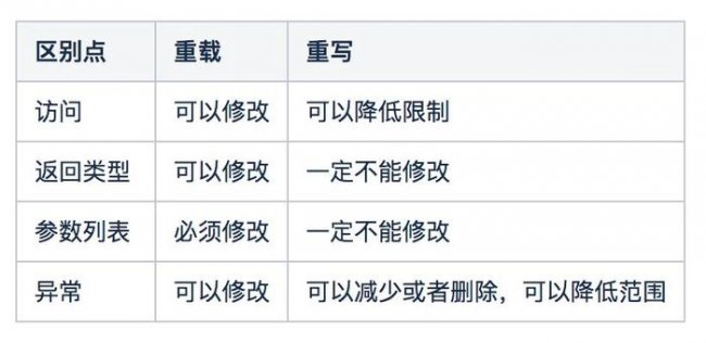 重载 重写 重载覆盖的区别是什么