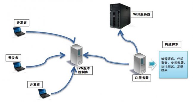 深入持续集成与Jenkins的探索