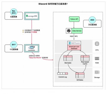 系统有万亿条消息怎么存储 如何高效存储系统中的数万亿条消息？
