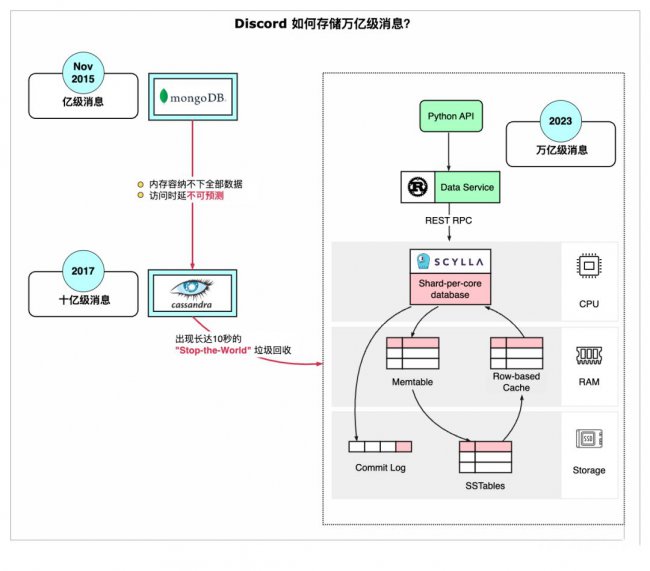 系统有万亿条消息怎么存储
