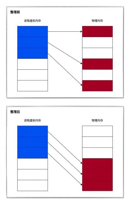 Linux内存碎片整理