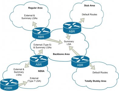OSPF协议特点及作用 OSPF协议的特性和作用简要介绍