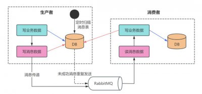 分布式事务本地消息表实现原理 本地消息表在分布式事务中的运用原理