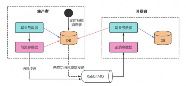 分布式事务本地消息表实现原理