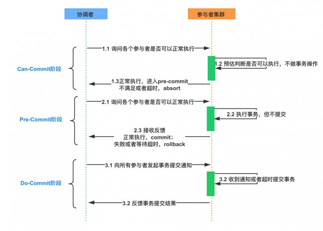 三阶段提交协议的三个阶段是什么