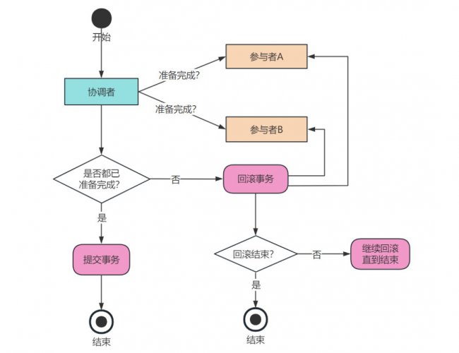 二阶段提交的优缺点有哪些