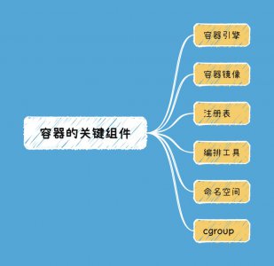 容器的关键组件有哪些 容器的核心构件有哪些要点？
