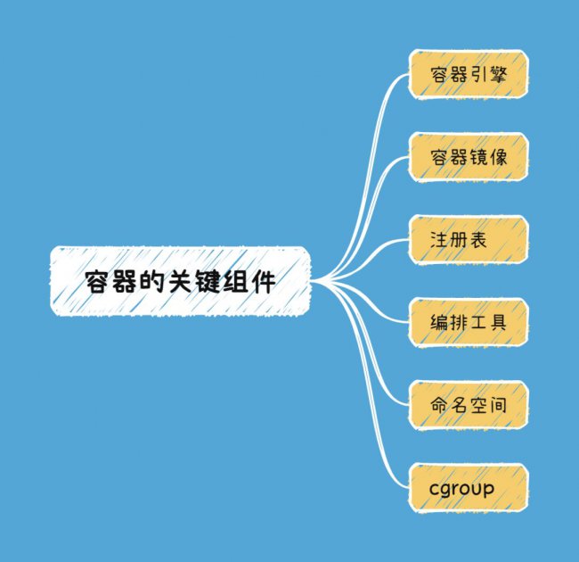 容器的关键组件有哪些