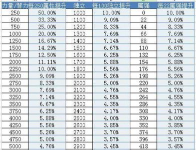 dnf力量提升收益表 武器强化物攻增加方法